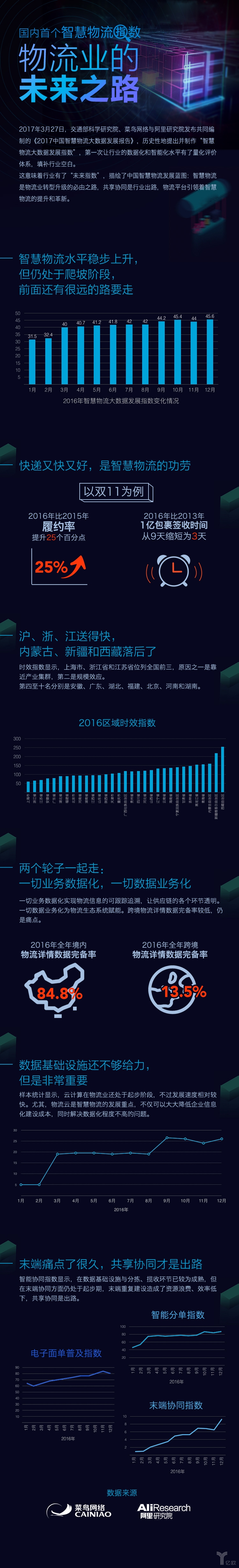 國內(nèi)首個(gè)智慧物流指數(shù),物流業(yè)的未來之路