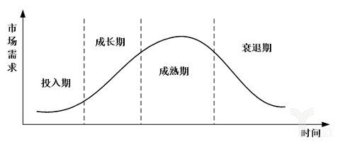 單一產(chǎn)品的生命周期
