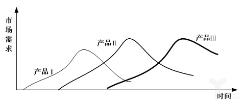 升級(jí)替代型產(chǎn)品的生命周期