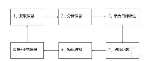 科學(xué)決策流程